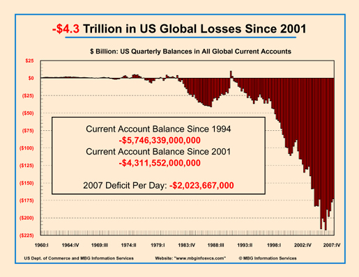 Current Account Trade deficit, production shortfall