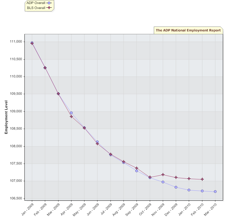 ADP 03/10