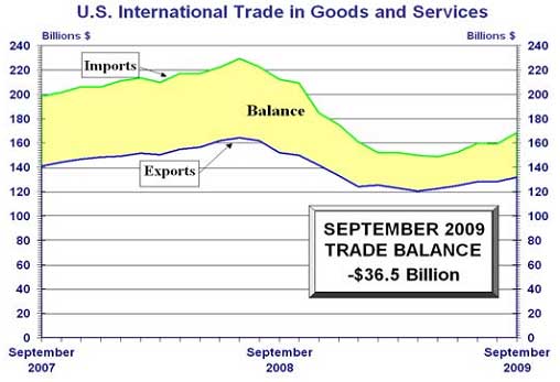 Sept. 2009 trade