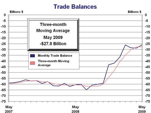 trade deficit may 2009