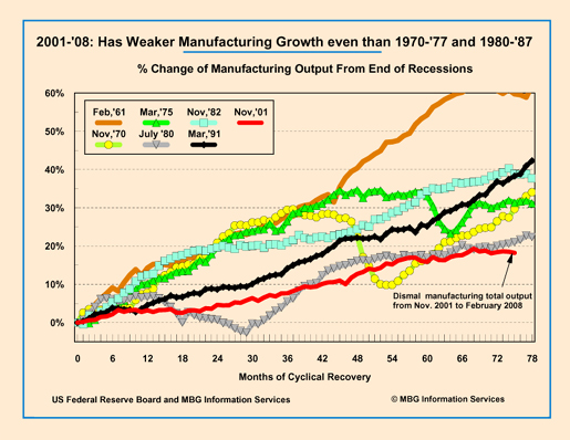 Comparison of Manufacturing Recovery 1970-1977 and 1980-1987
