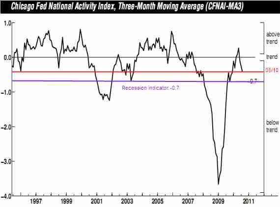 CFNAI MA-3 August 2010 Chicago activity index