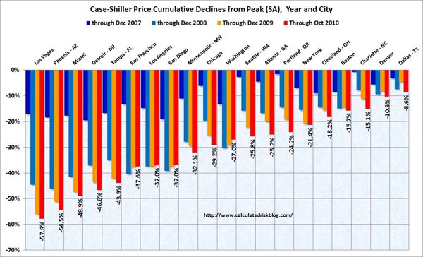 CaseShillerCitiesOct2010.jpg