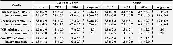 FOMC 4-12 gdp projections