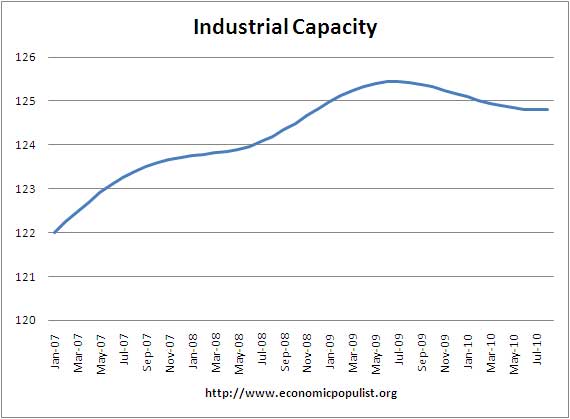 Raw Industrial Capacity