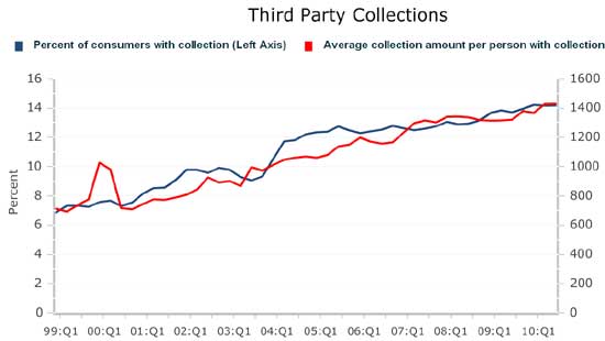 NYFedQ3collections