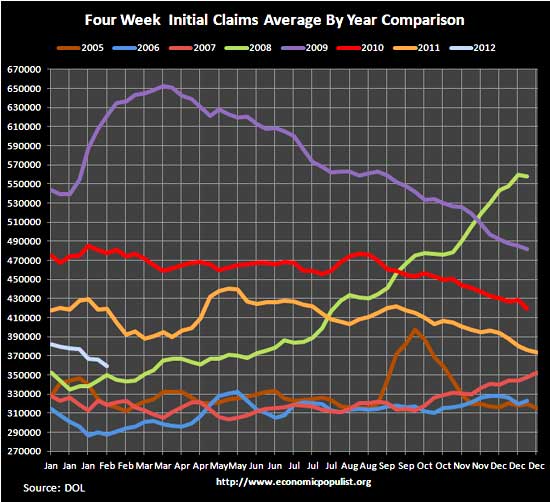 UI 4wk yr compare