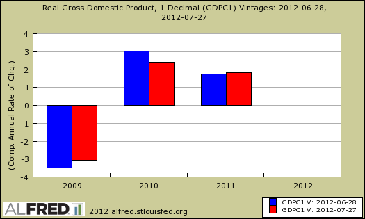 real gdp revisions, annual