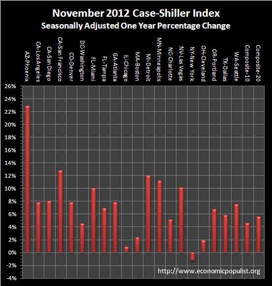 case shiller 1 yr chg sa November 2012