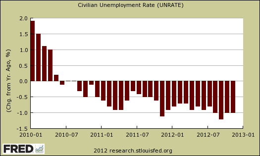 chg unemployment rate 1 yr ago
