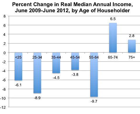 middle class income declines by age
