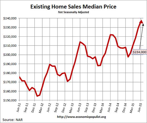 Existing Home Sales  Median Price July 2015
