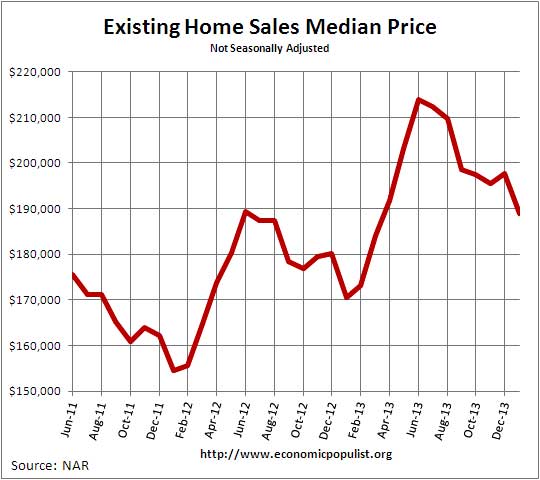Existing Home Sales  Median Price January 2014