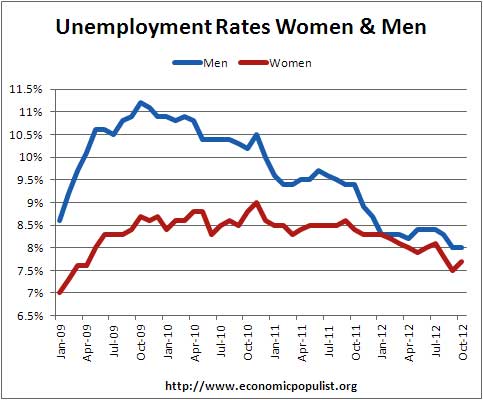 unemployment rates by sex