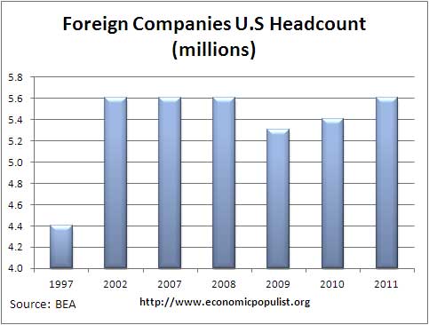 foreign company head count
