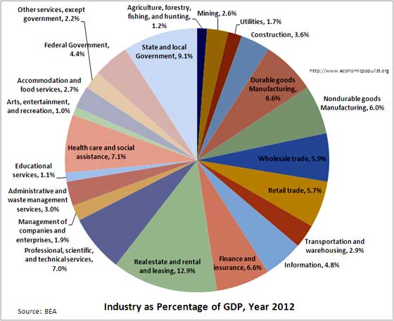 gdp by industry 2012