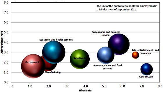 jolts bubble job openings 9/11