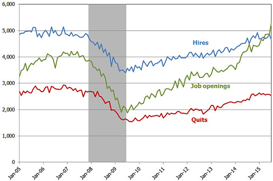openings hires quits JOLTS graph July 2015