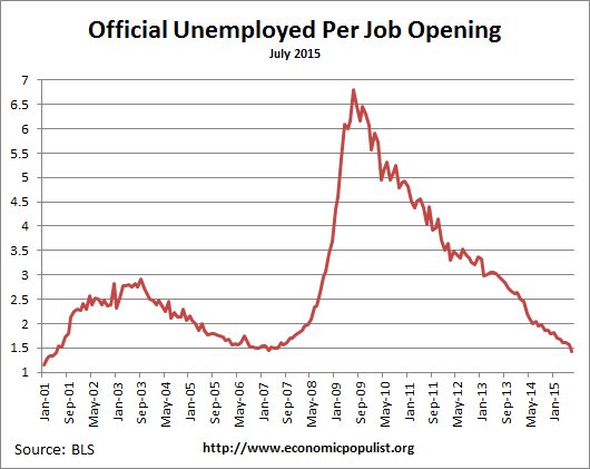 available job openings per unemployed July 2015