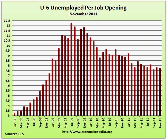 JOLTS U-6 unemployed per job opening November 2011