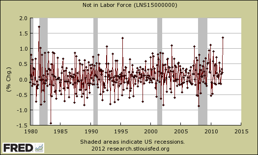 not in labor force chg percent month