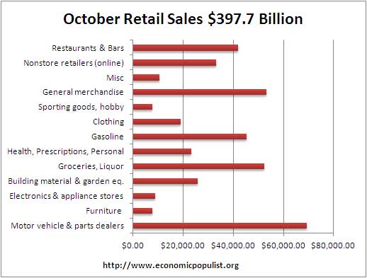 10/11 retail sales 