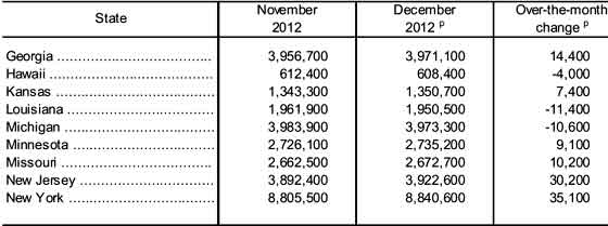 payrolls  state 12/12 table significant change