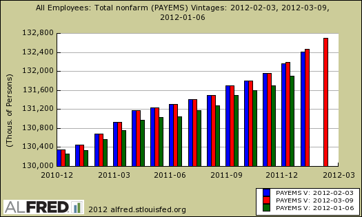 payrolls revision 2012