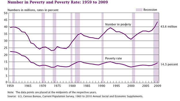 poverty u.s. 2009