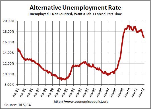 unemployment rate including part-time for economic reasons and not in labor force, want a job, February 2012