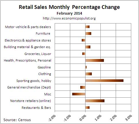 retail sales percent chg Feb.  2013