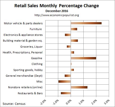 December 2016 retail sales percentage change