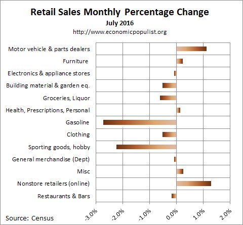 July 2016 retail sales percentage change
