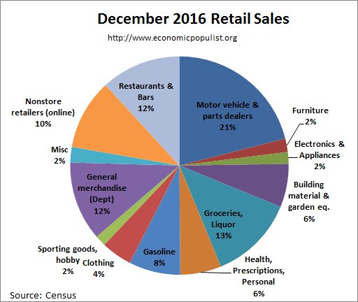 retail sales pie chart December 2016