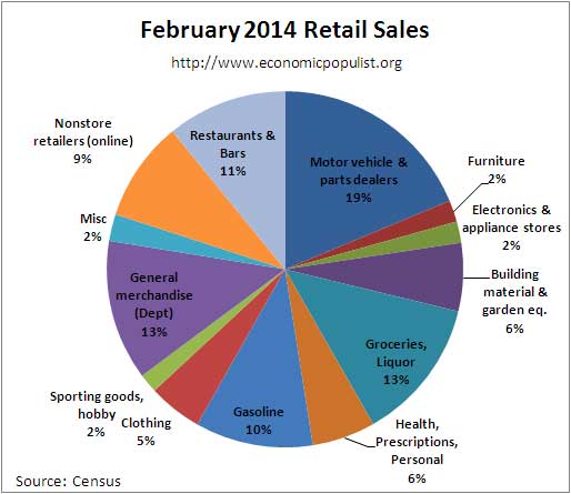 retail sales pie chart February 2014