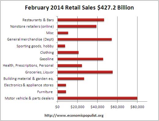 retail sales volume February 2014