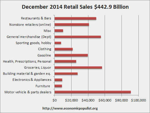 retail sales volume December 2014