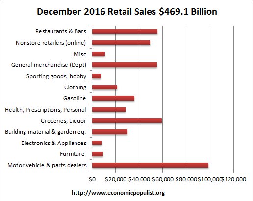 retail sales volume December 2016