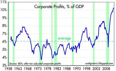 corporate profits percent GDP 2011