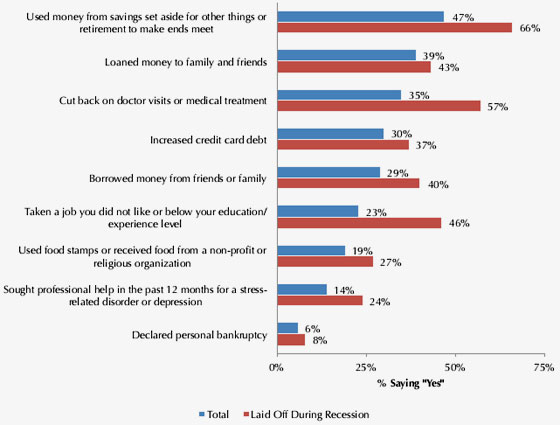 debt and savings used since recession