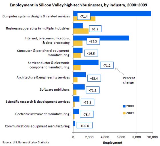 lost silicon valley jobs