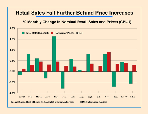 Retail Sales fall behind CPI